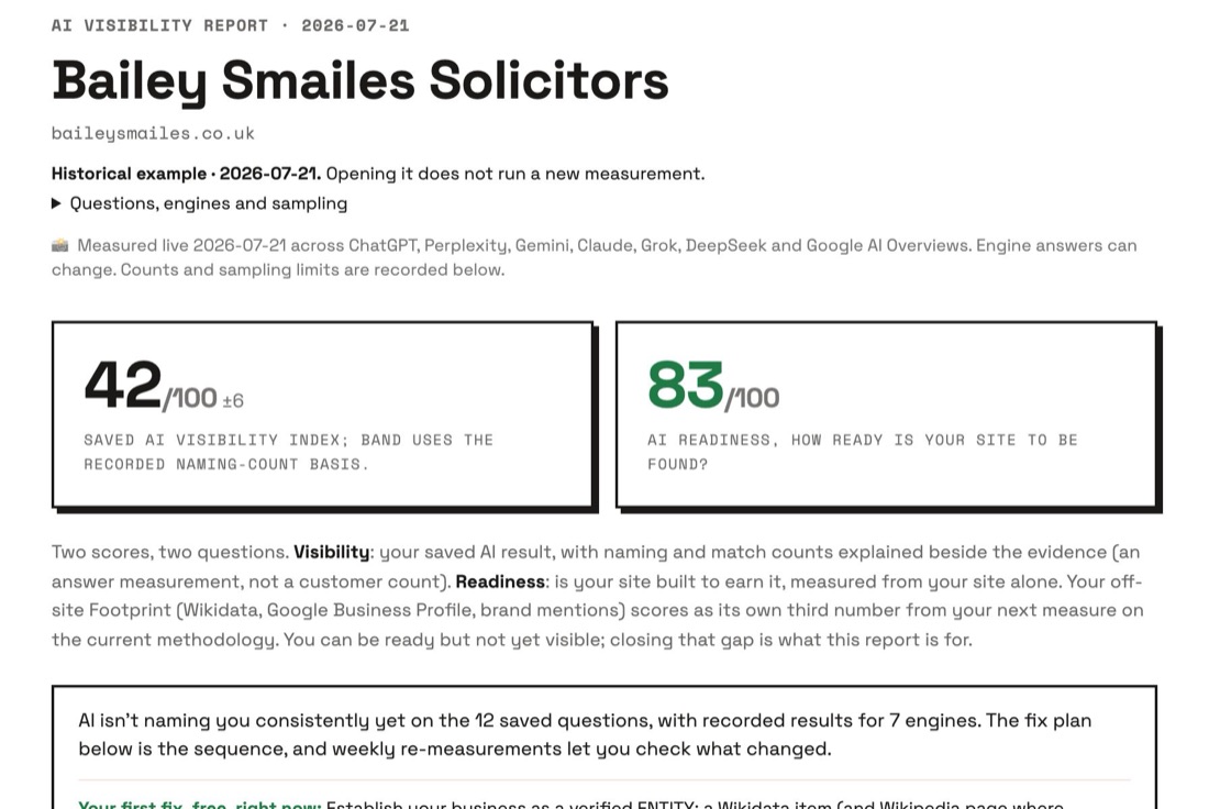A public sample Are you found by AI? report: AI visibility 42 out of 100, AI readiness 83 out of 100
